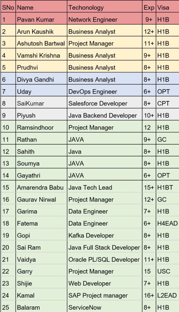 Candidates available for Project Immediately | Today’s Hotlist